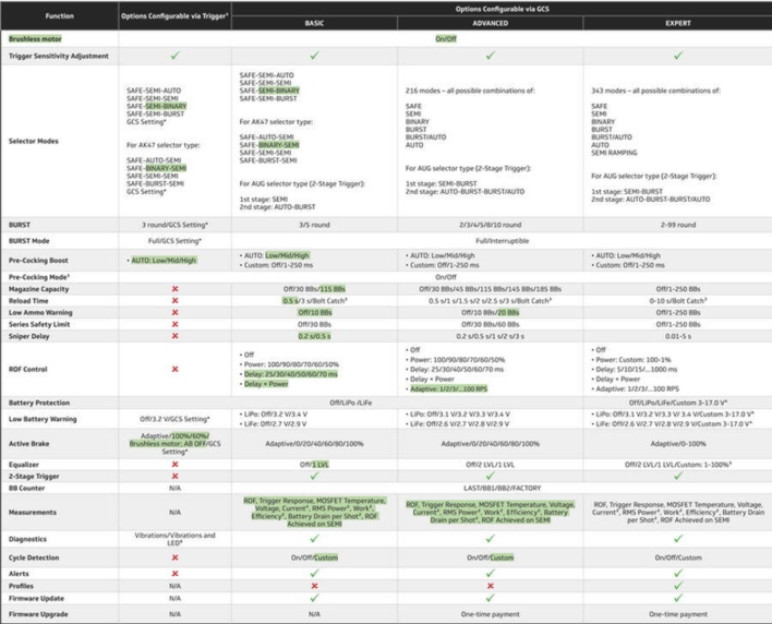 Her ser man hvilket muligheder man har for programmering ved ens Gate Titan Basic