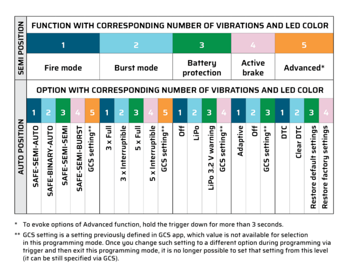 Sådan kan man programmere ved hjælp af ens aftrækker